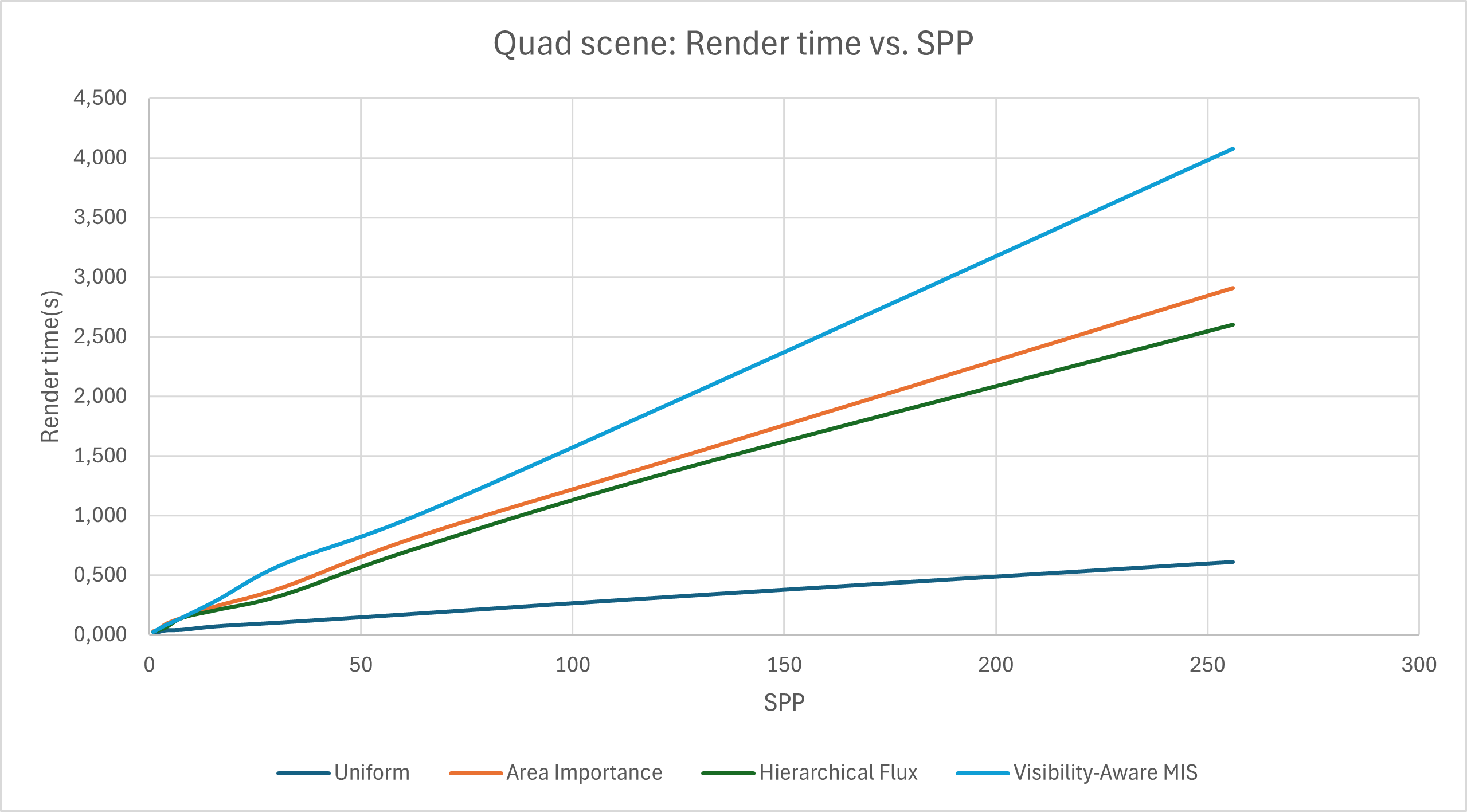 Render time vs SPP chart